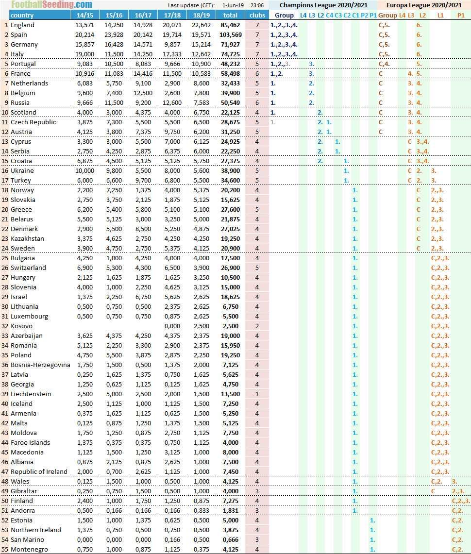 Uefa country sale ranking live